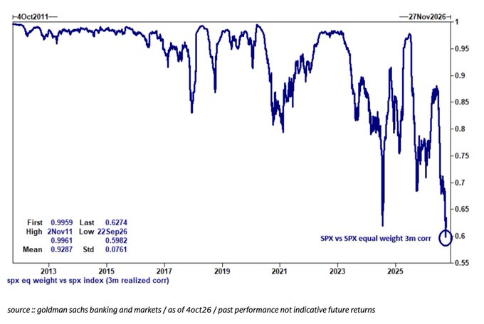 Correlación entre el S&P 500 y su versión equiponderada
