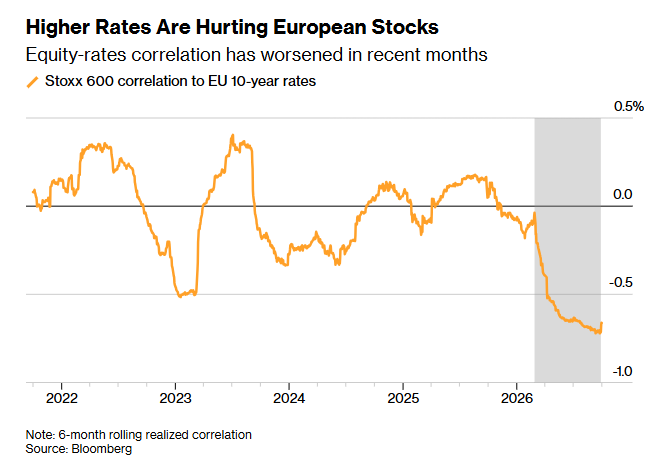 Correlación entre tipos y bolsa europea (Stoxx 600)