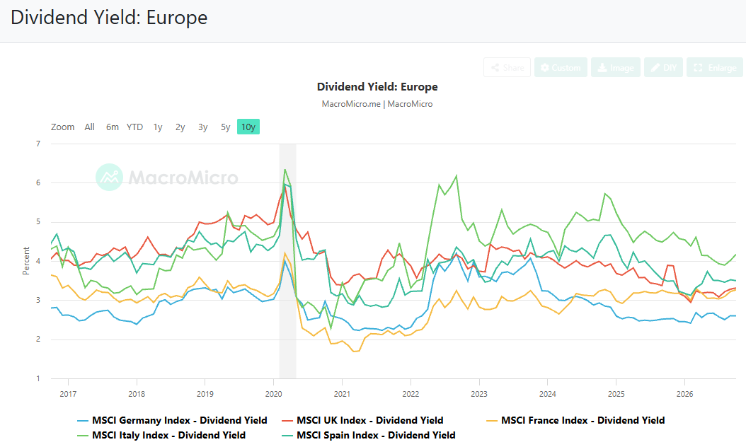 Dividend yield en Europa