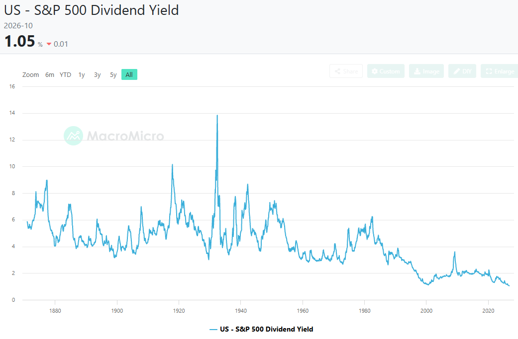 Dividend yield del S&P 500 histórico