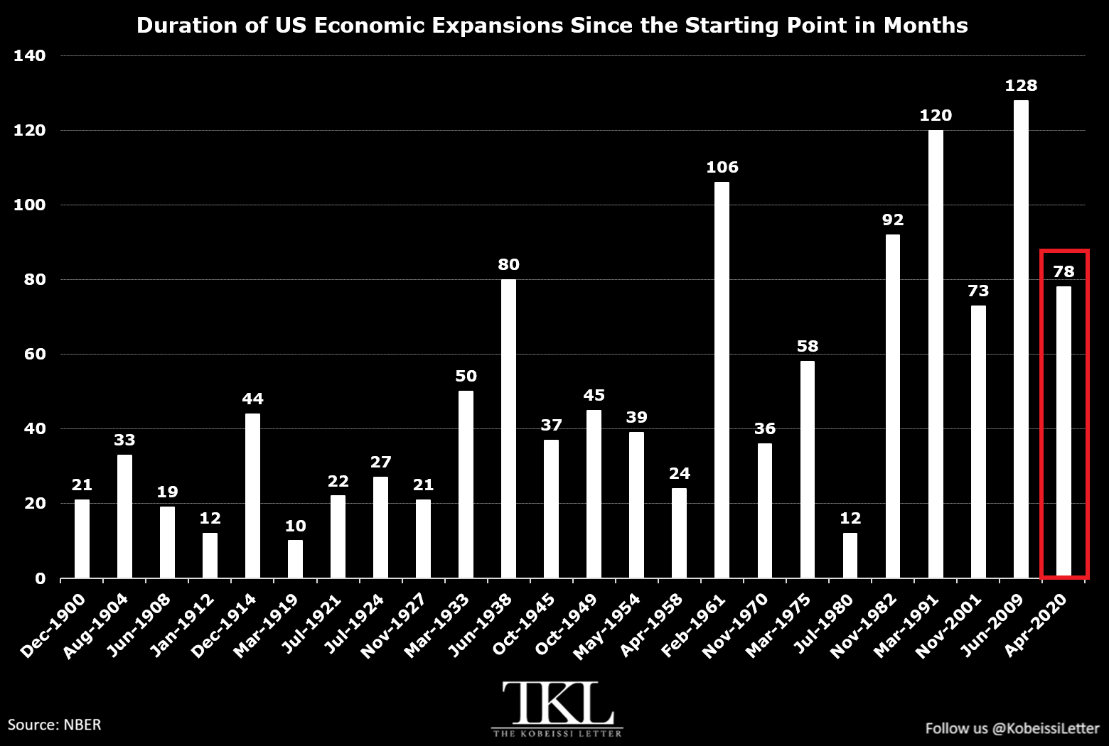 Duración de las expansiones económicas en EE. UU.