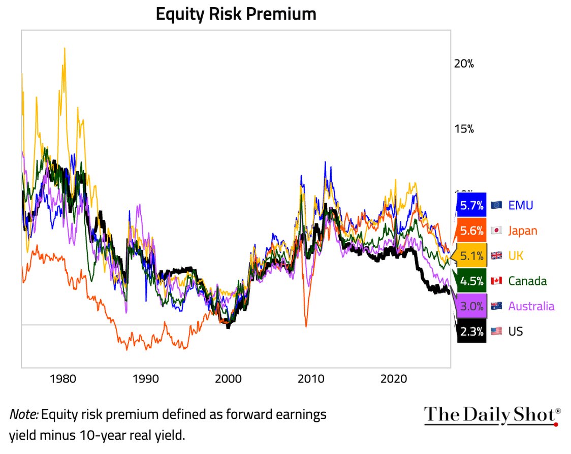 Equity risk premium por países