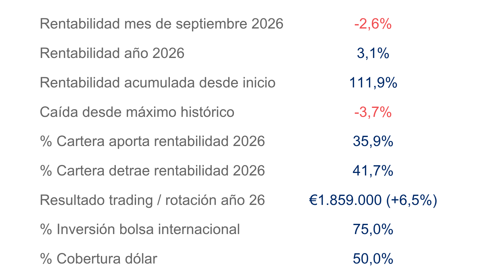 Estadísticas del fondo Bluenote a cierre de septiembre 2026