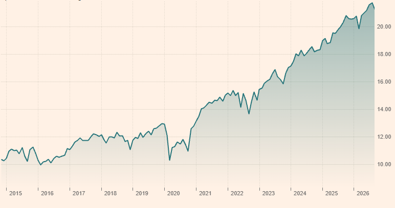 Evolución del valor liquidativo de Bluenote Global Equity