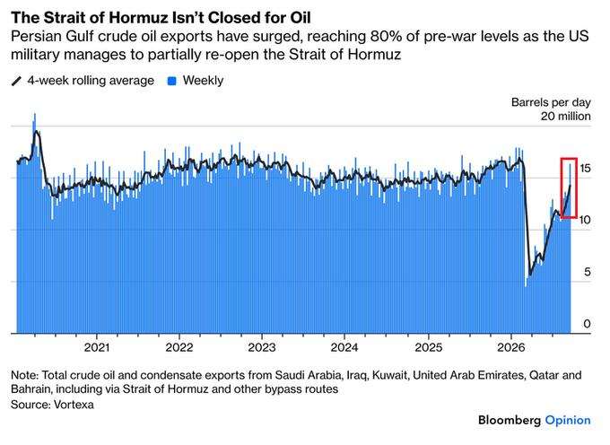Exportaciones de petróleo por el estrecho de Ormuz