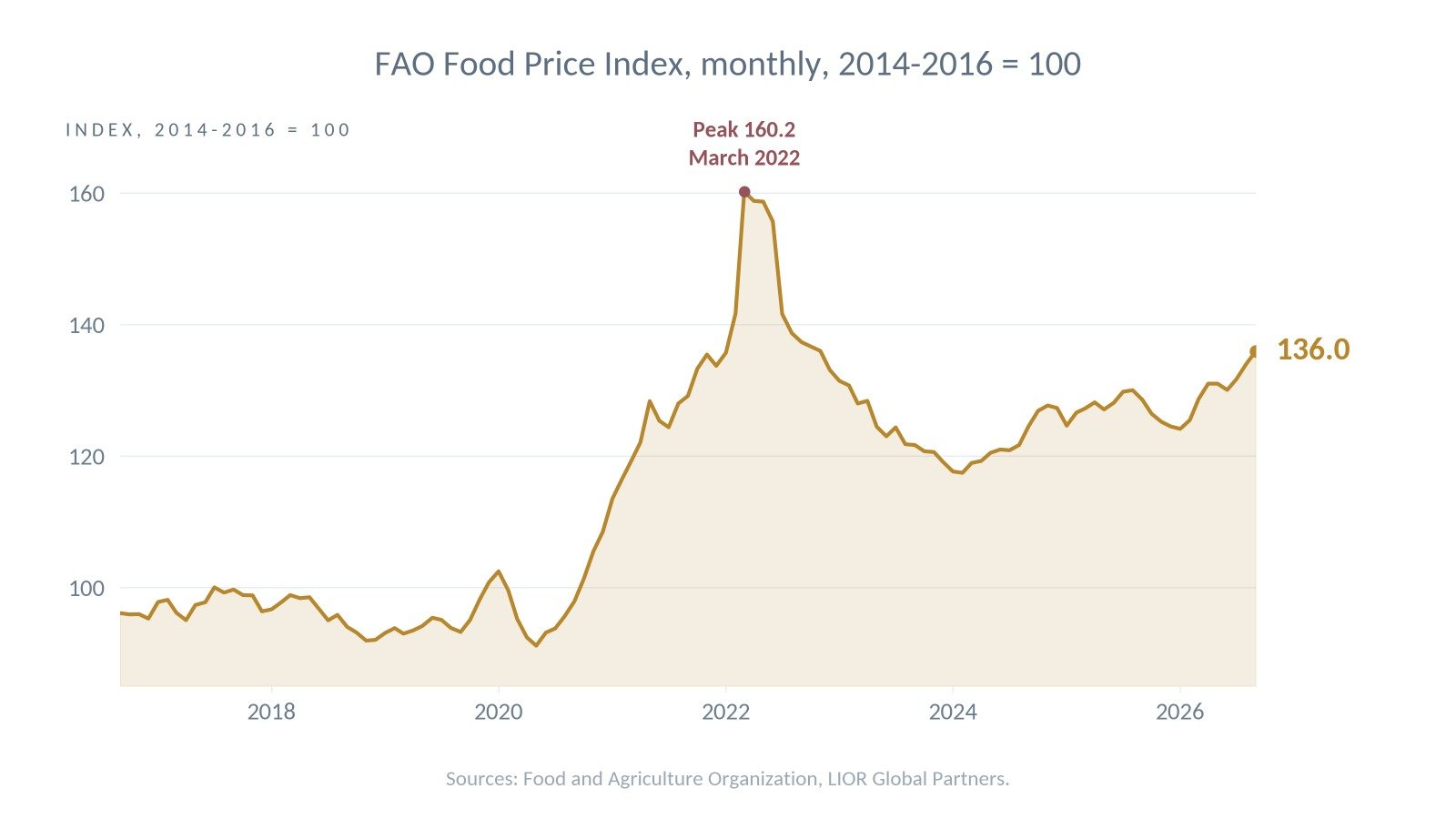 FAO Food Price Index
