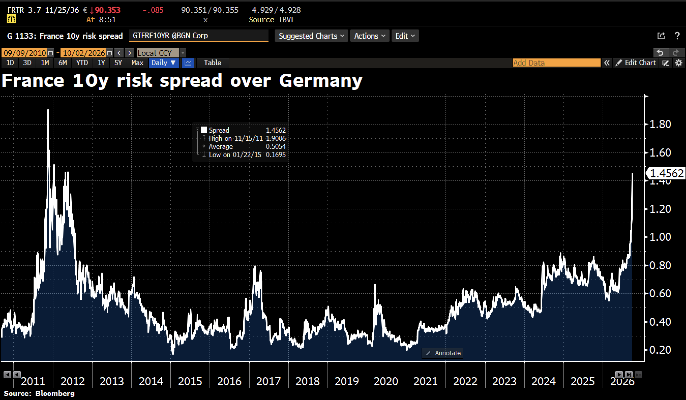 Prima de riesgo de Francia a 10 años sobre Alemania