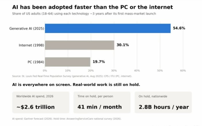 La IA se ha adoptado más rápido que el PC o internet