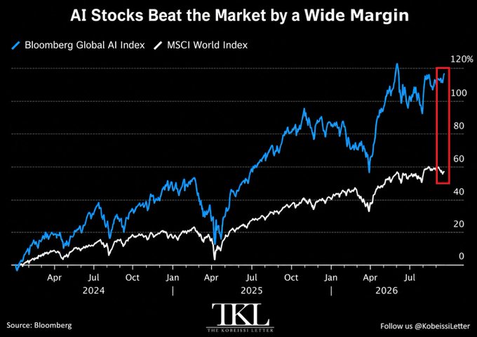 Índice de IA de Bloomberg frente al MSCI World