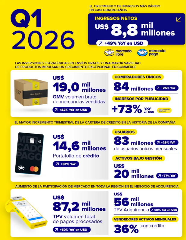 Resultados de Mercado Libre Q1 2026