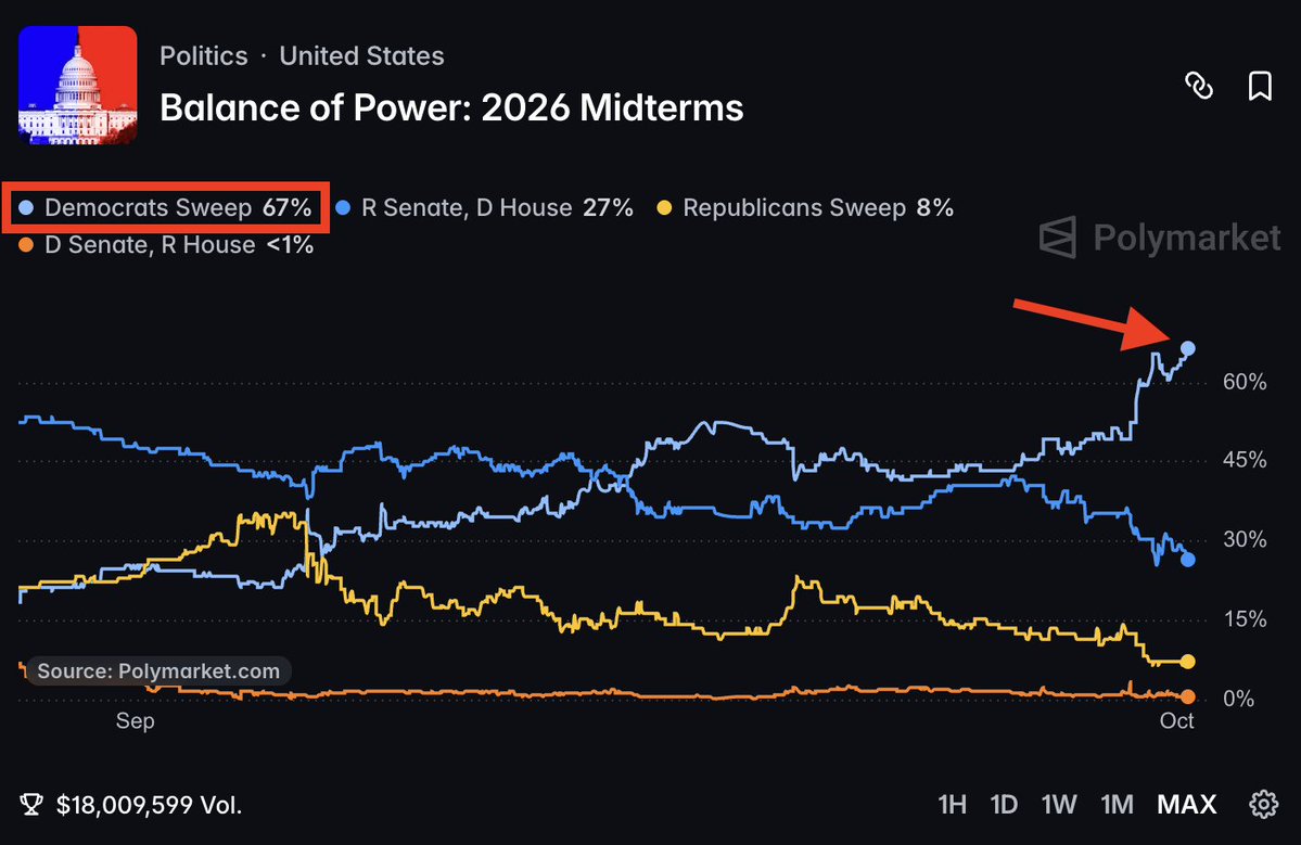 Polymarket: balance de poder en las midterms 2026