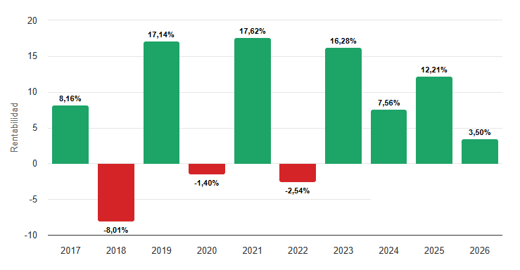 Rentabilidad anual de Bluenote 2017-2026