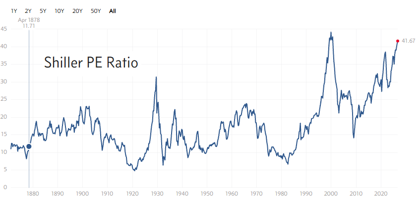 Shiller PE Ratio histórico