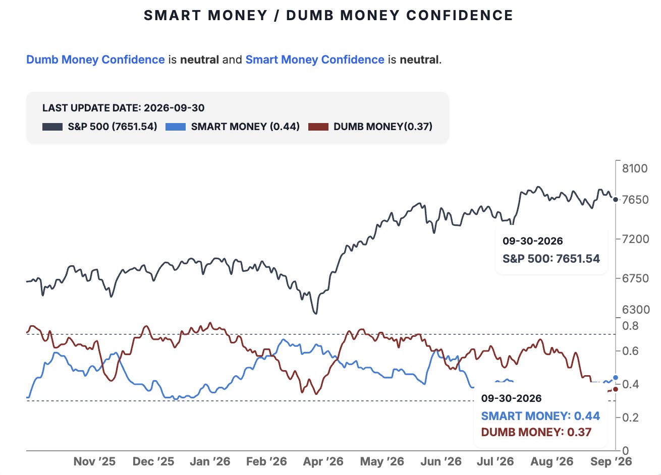 Smart Money / Dumb Money Confidence