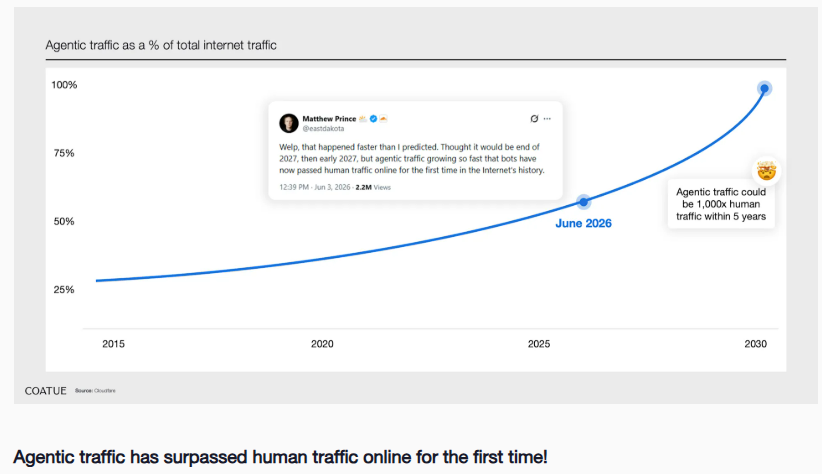 Tráfico agéntico frente al tráfico humano en internet