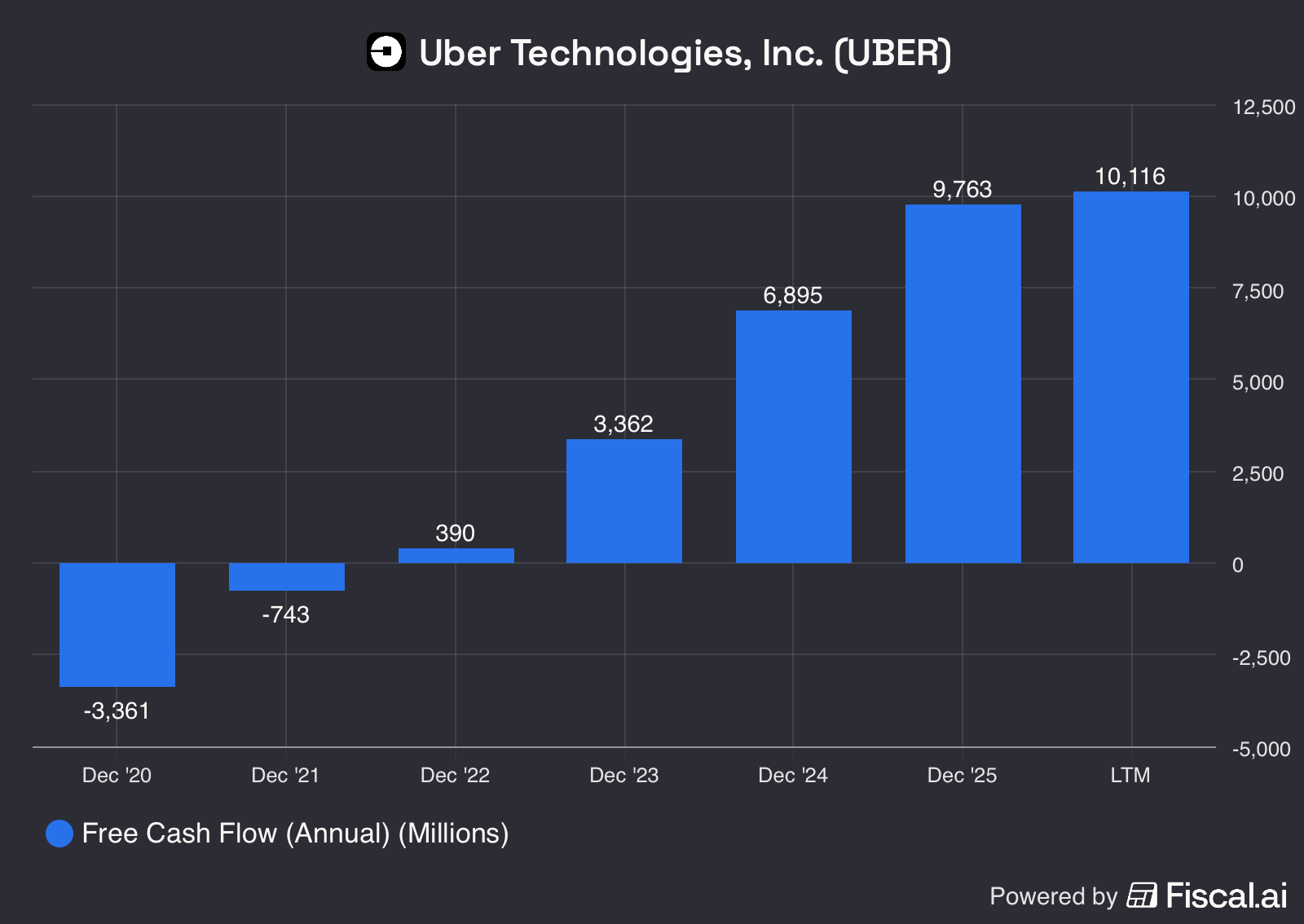 Free cash flow anual de Uber Technologies