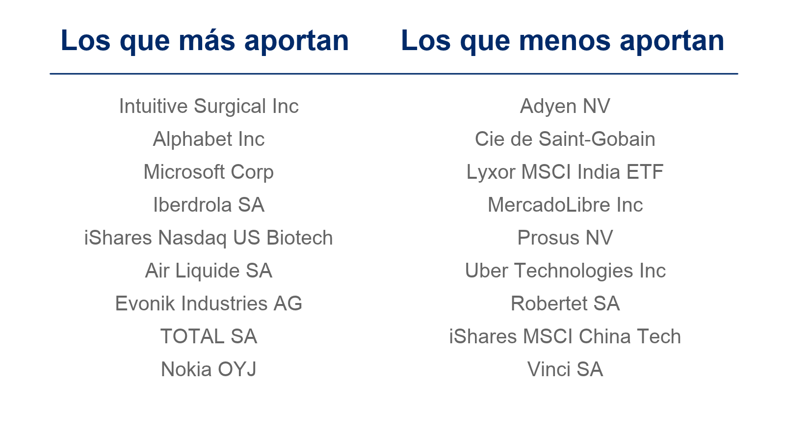 Valores que más y menos aportan a la cartera