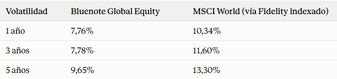 Volatilidad de Bluenote frente a MSCI World